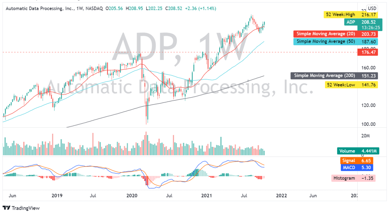 Automatic Data Processing Stock: A Buy On Dips (NASDAQ:ADP) | Seeking Alpha