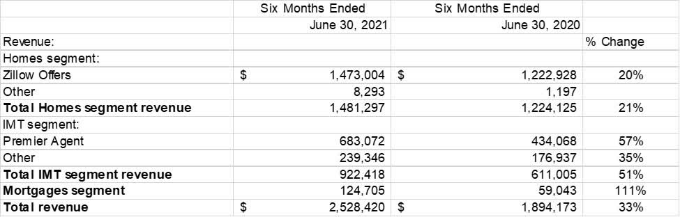 Zillow Vs Redfin: Which Real Estate Stock Is The Better Buy? (NASDAQ ...