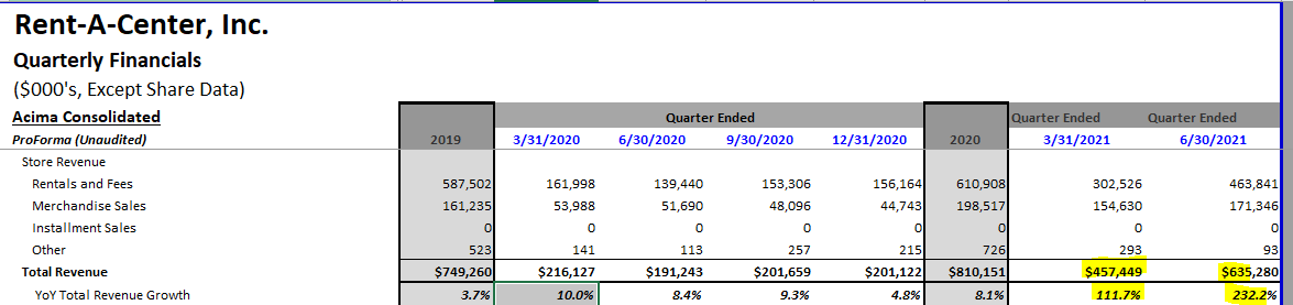 Rent-A-Center Stock: The Transformation Is Well Underway (NASDAQ:RCII ...