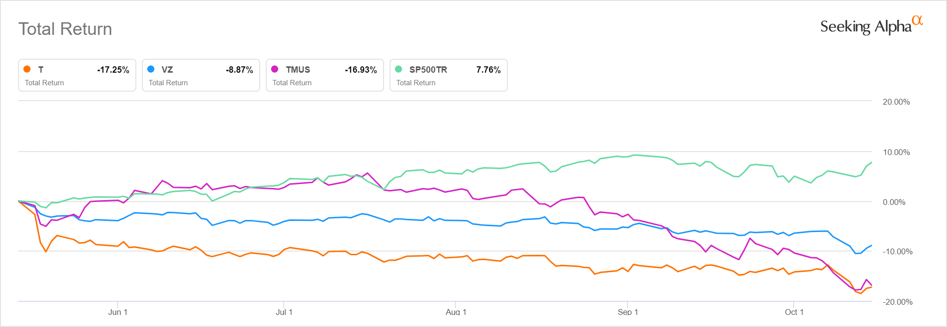 Att Stock Rating