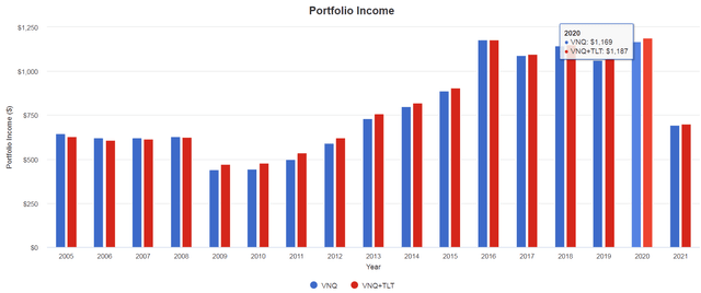VNQ portfolio income