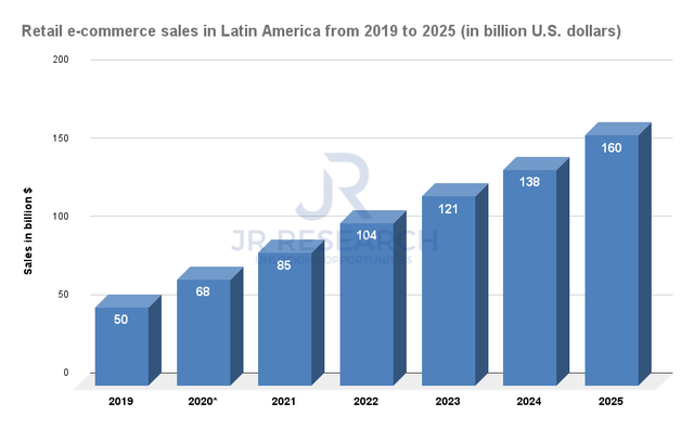 MercadoLibre retail ecommerce sales in Latin America
