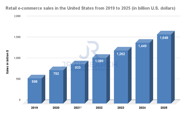 MercadoLibre retail ecommerce sales in the US