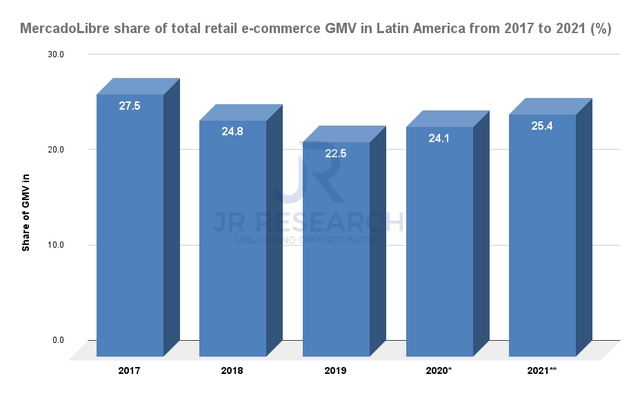 MercadoLibre retail ecommerce GMV in Latin America