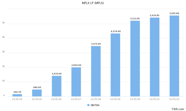 MPLX EBITDA