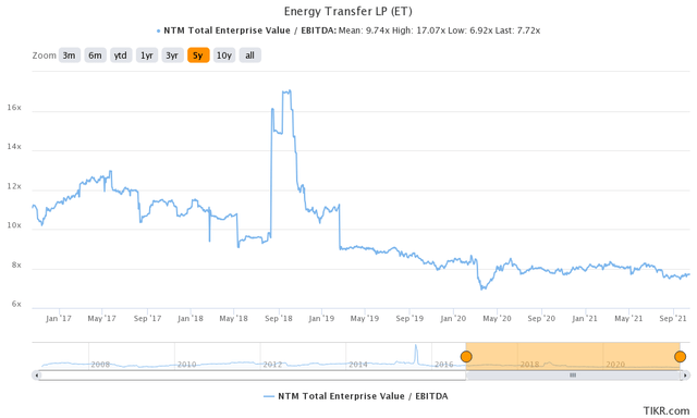 ET 주식 평가