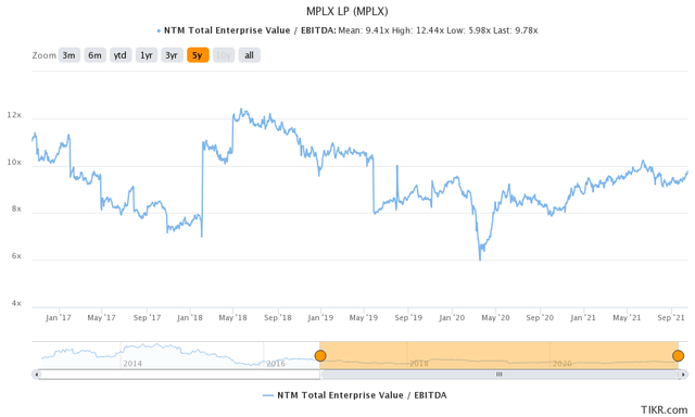 MPLX stock valuation