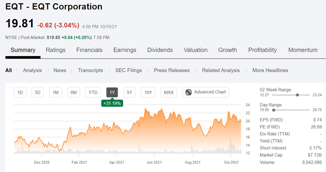 EQT Corp. Stock: Unexpected Entry Point Prior To Earnings (NYSE:EQT ...