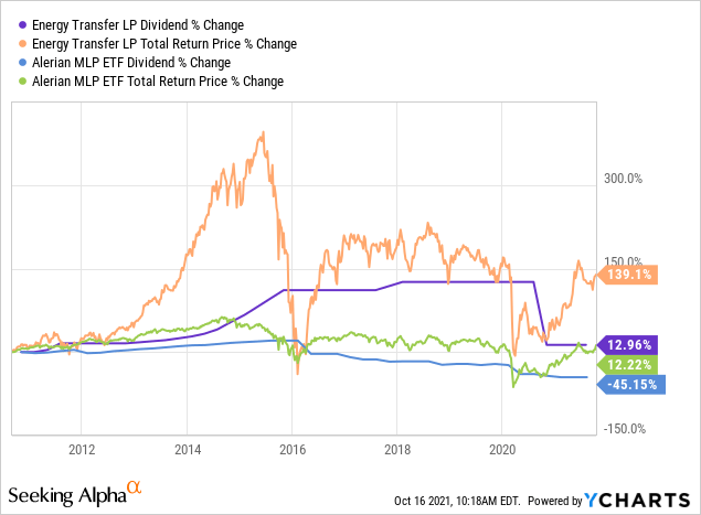 ET stock and Alerian MLP price and dividend