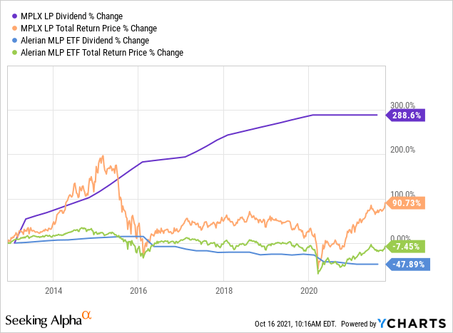 MPLX and Alerian MLP ETF price and dividend