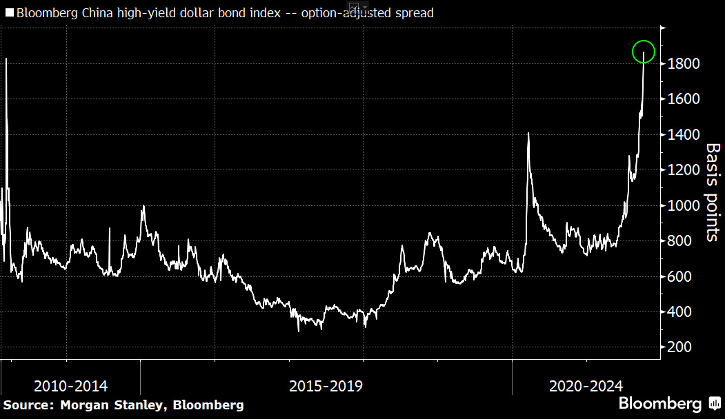 Bloomberg China high-yield dollar bond index