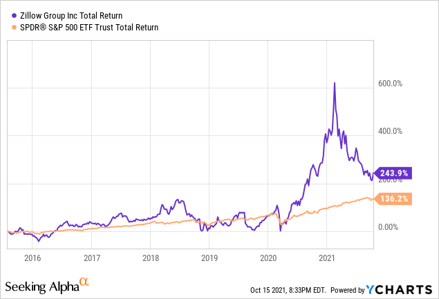 Zillow vs Redfin: Which Real Estate Stock Is The Better Buy? (NASDAQ ...