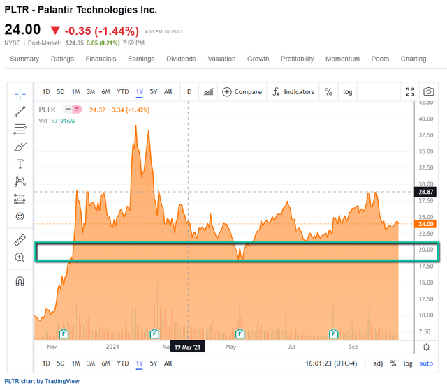 Palantir Stock: A Simple Trade For Advanced Investors (NYSE:PLTR ...