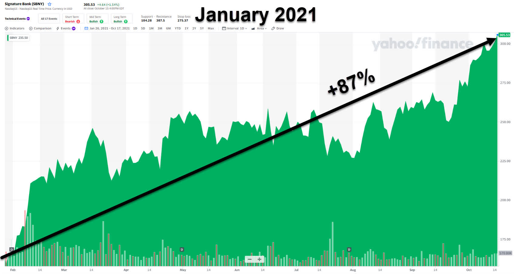 Signature Bank Stock Continues To Deliver Something Special (NASDAQ