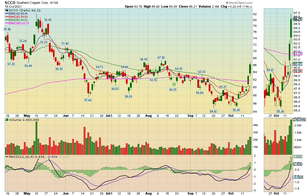 Southern Copper Stock Is Poised To Move Higher (NYSESCCO) Seeking Alpha
