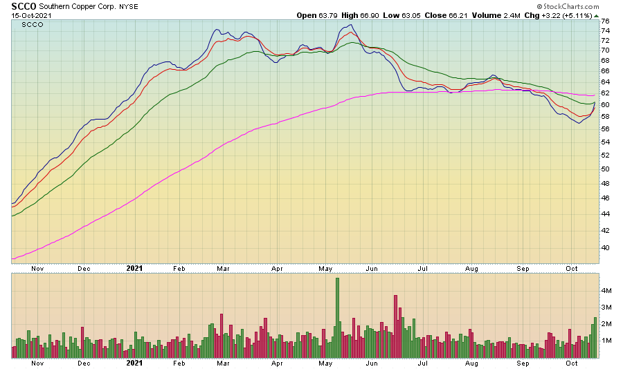 Southern Copper Stock Is Poised To Move Higher (NYSESCCO) Seeking Alpha
