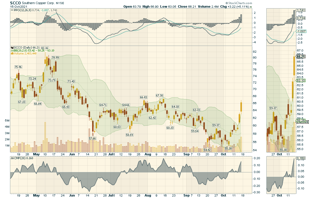 Southern Copper Stock Is Poised To Move Higher (NYSESCCO) Seeking Alpha
