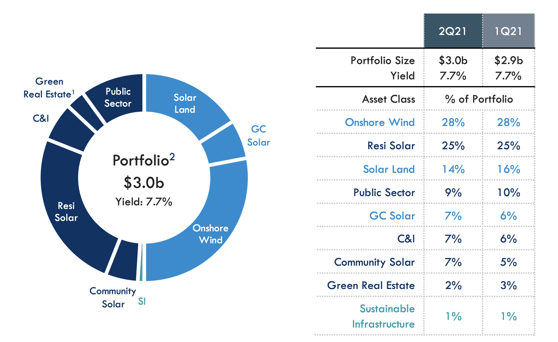 Hannon Armstrong Stock Continues To Ride Decarbonization Wave (NYSE