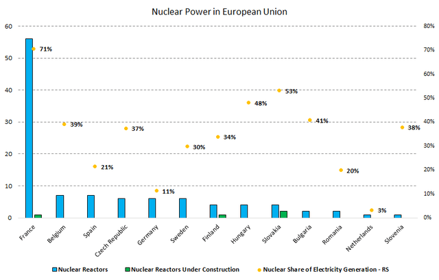 Nuclear power in European Union