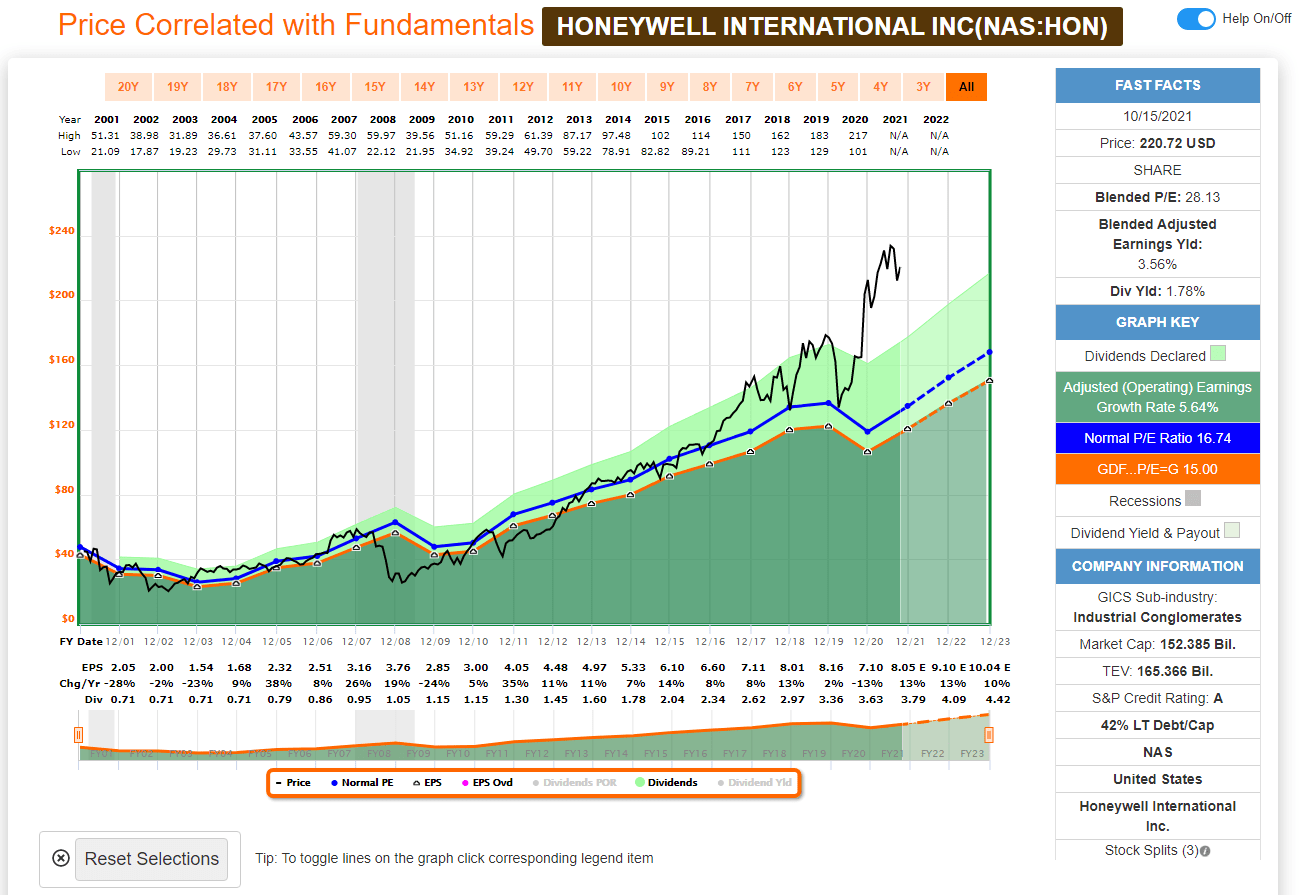 Honeywell International Stock An Overvalued Industrial, A "Hold