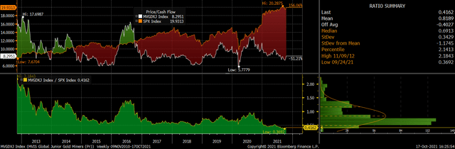 VanEck Vectors Junior Gold Miners ETF (GDXJ): Recovery Begins | Seeking ...