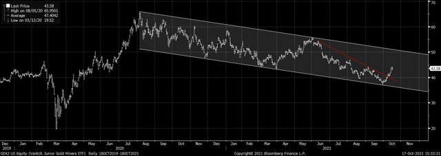 Vaneck Vectors Junior Gold Miners Etf Gdxj Recovery Begins Seeking Alpha