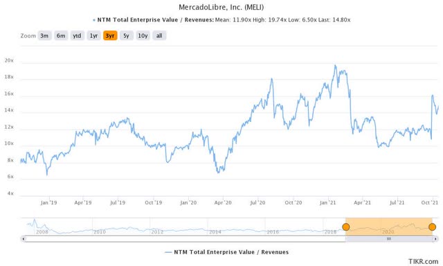 MELI stock 3 year valuation trend