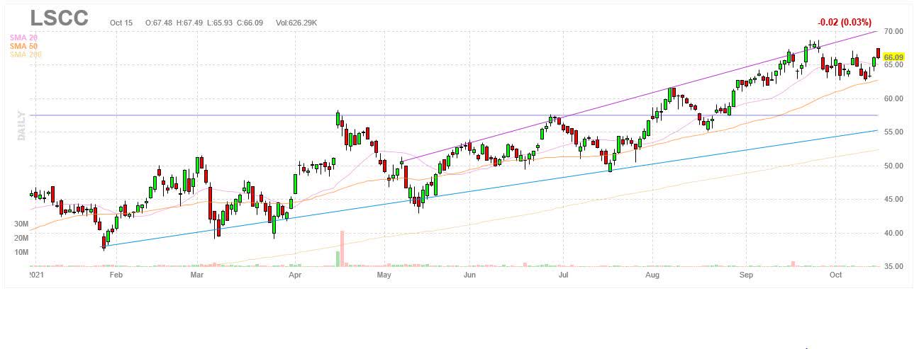 Lattice Semiconductor Stock May Be Getting Ahead Of Itself (NASDAQ:LSCC ...