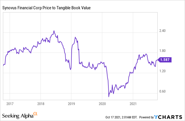 Synovus Stock: Improving Operations At Compelling Valuation (NYSE:SNV ...