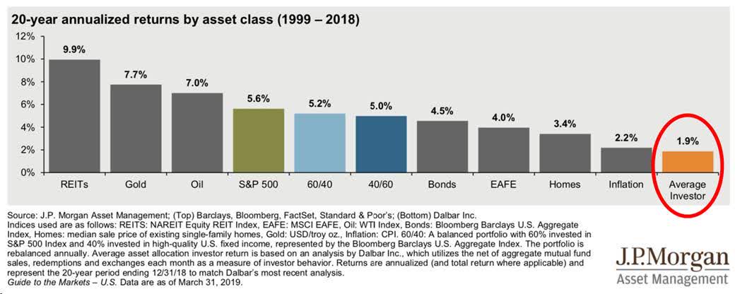 20 year annualized returns by asset class