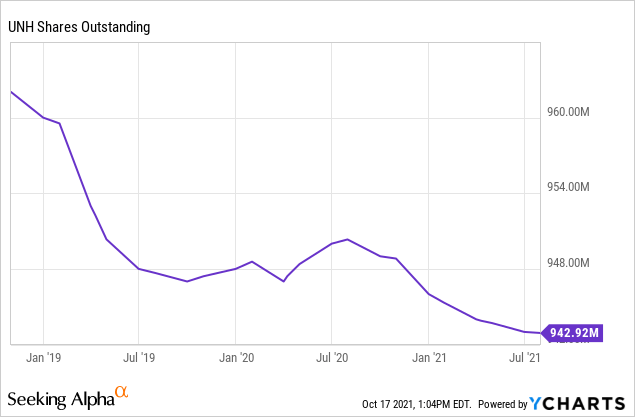 UNH shares outstanding