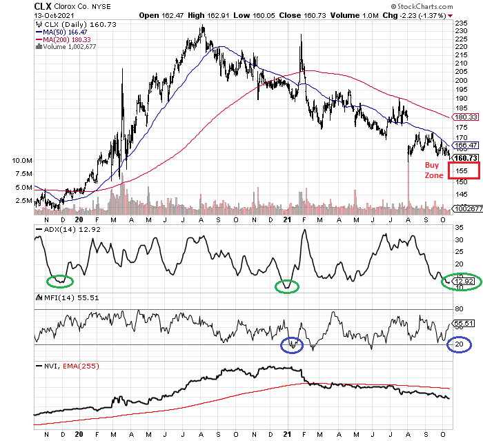 Clorox Stock: Near A Buy Zone For Defensive/Income Accounts (NYSE:CLX ...