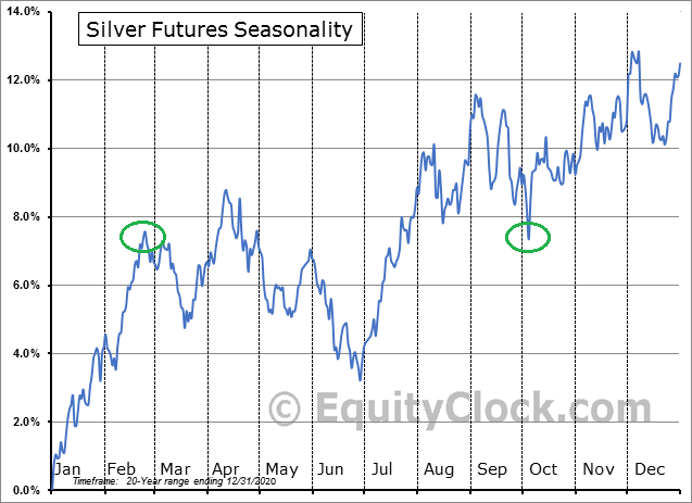 Silver futures seasonality
