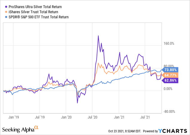 Agq Etf