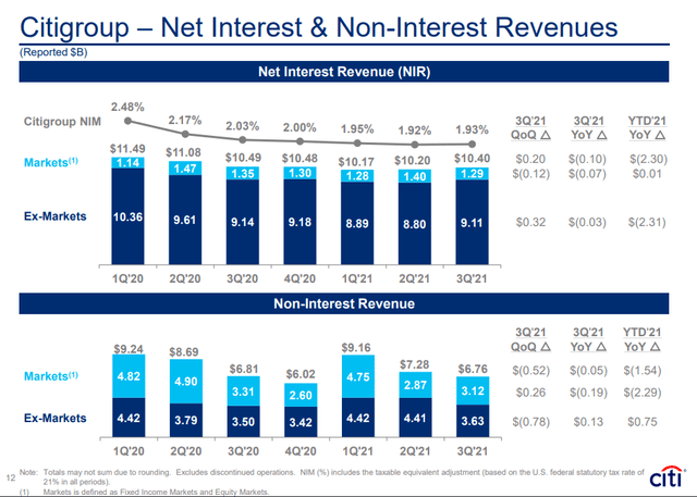 Citigroup: Most Fundamentally Undervalued Large U.S. Bank Stock (NYSE:C ...