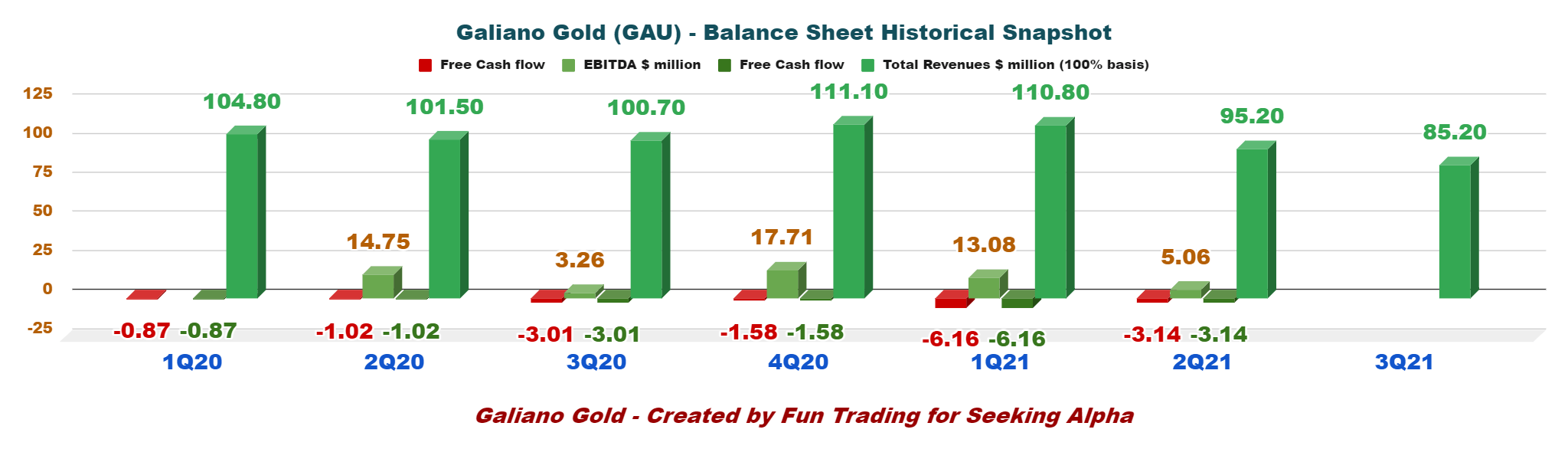 Galiano Gold: A Good Trading Vehicle (NYSE:GAU) | Seeking Alpha