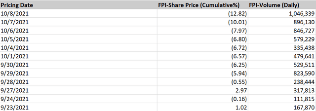 Trading volume for FPI