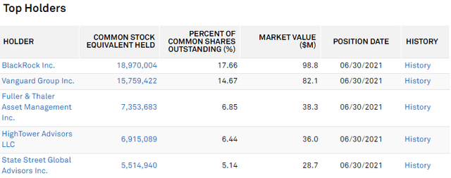 FSP top holders