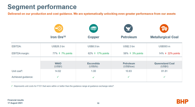 BHP Group segment performance