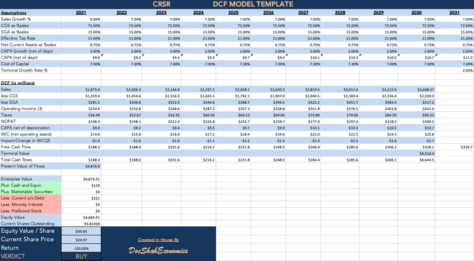 Corsair Gaming: DCF & EPS Valuation Of CRSR Stock | Seeking Alpha