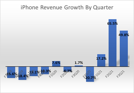 Iphone revenue growth