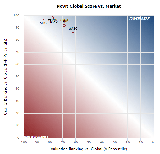 Dividend Champions that are Expensive But Worth It - global score vs market