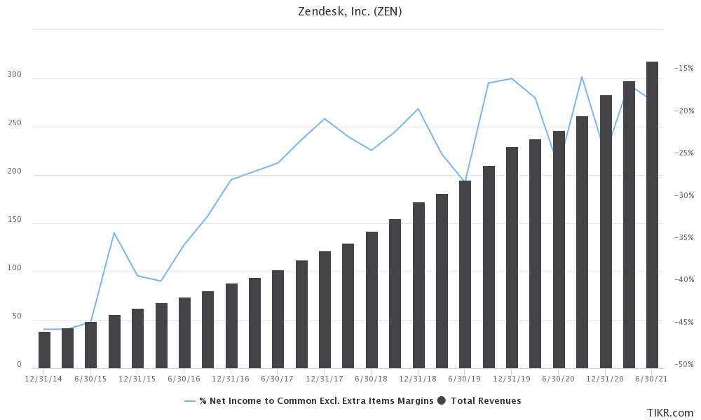 Zendesk Two Things Make This Stock A Strong Buy (NYSEZEN) Seeking Alpha