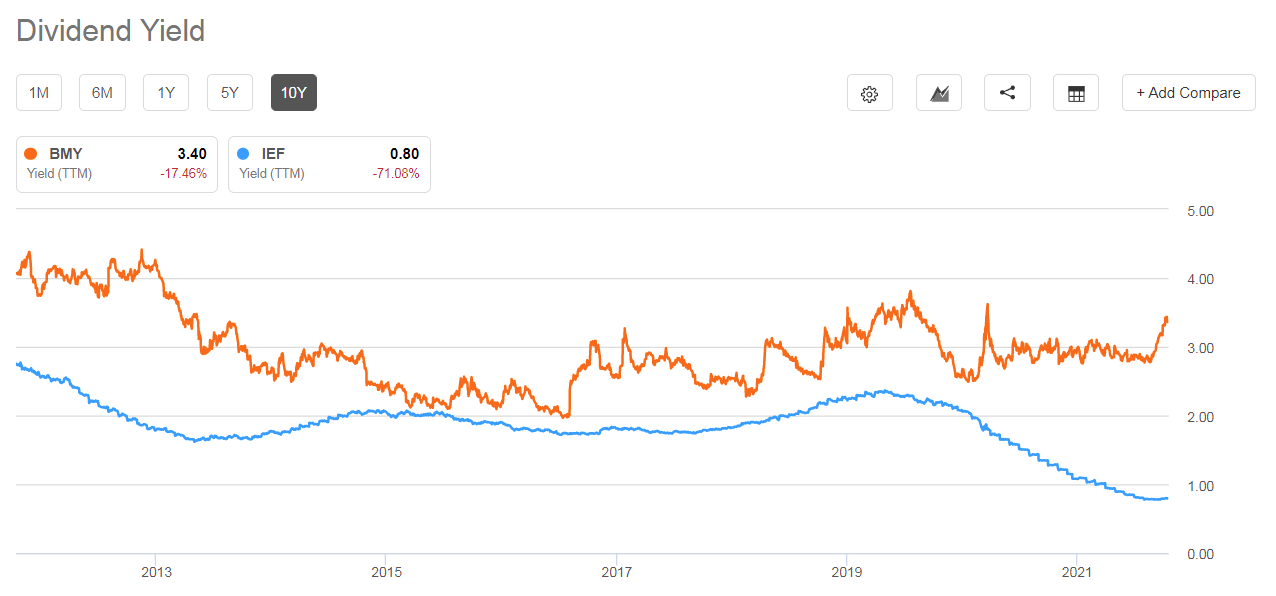 Bristol Myers Squibb ShortTerm Market Timing On Yield Spread (NYSE