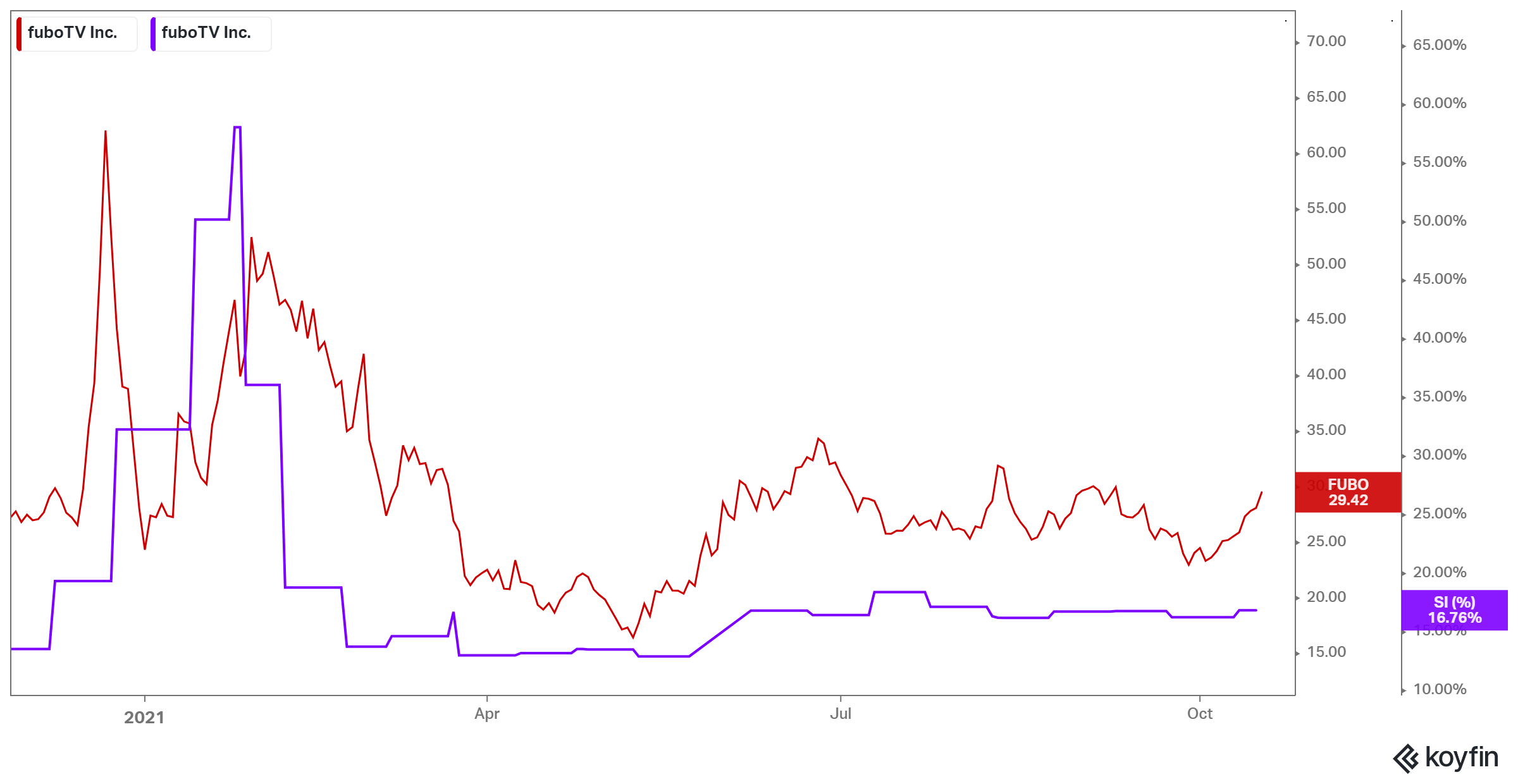 fuboTV Stock Substantially Undervalued With Multiple Deals (NYSEFUBO