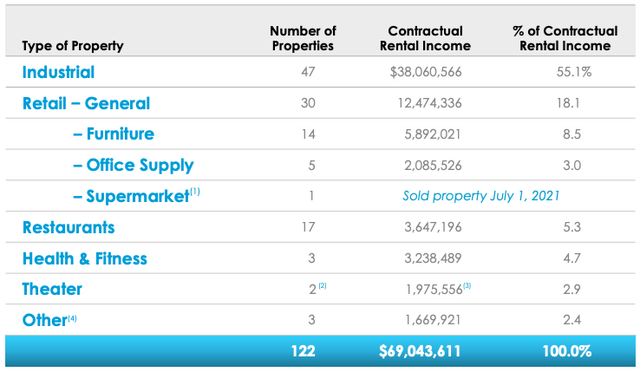 Property type, number of properties, contractual rental income, % of contractual rental income