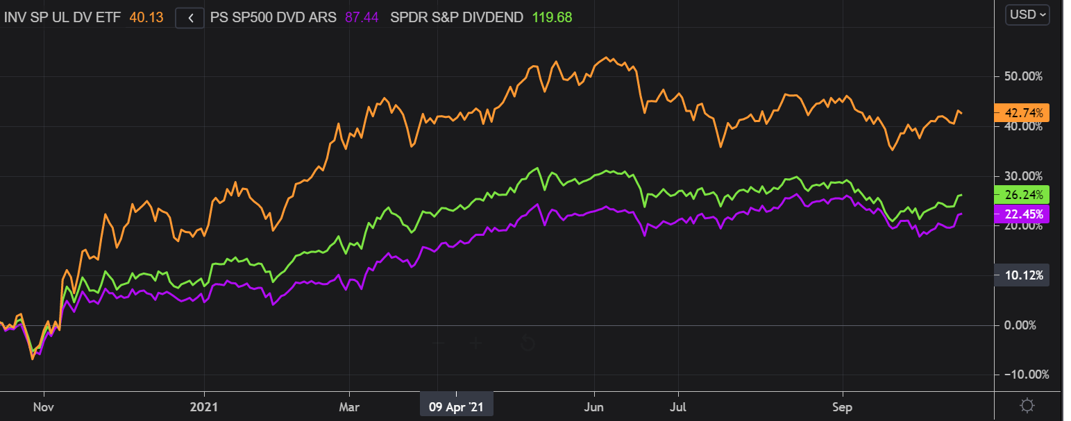 RDIV A Good Dividend ETF, Other Alternatives Are Better (NYSEARCARDIV