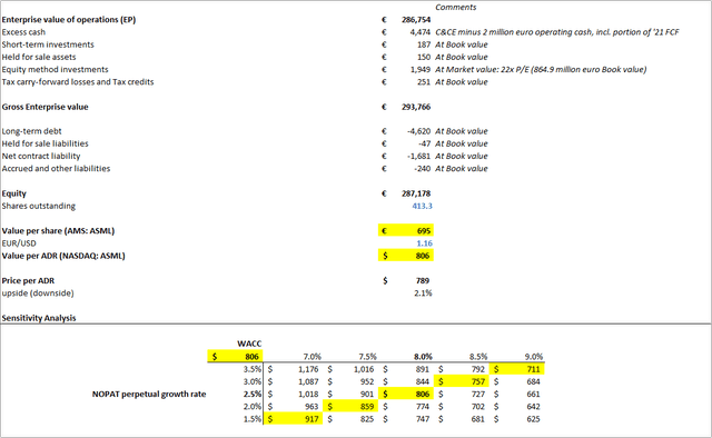 ASML: Enterprise Value to Equity per Share
