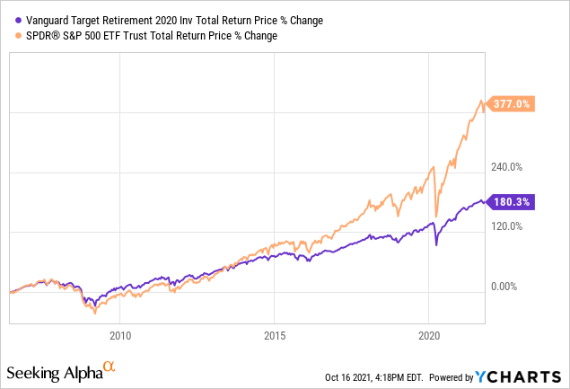 is-vanguard-target-retirement-2035-fund-vtthx-a-strong-mutual-fund