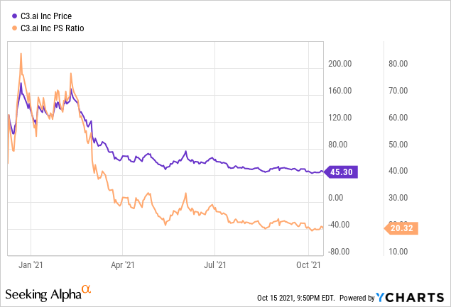 Buy C3 Ai Stock When It Dips Nyse Ai Seeking Alpha